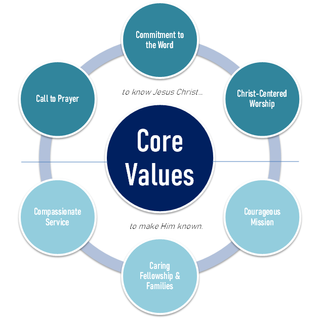 Preview of Core Values